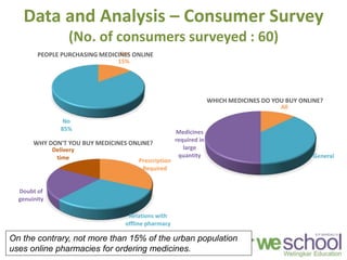 Data and Analysis – Consumer Survey
(No. of consumers surveyed : 60)
Yes
15%
No
85%
PEOPLE PURCHASING MEDICINES ONLINE
All
General
Medicines
required in
large
quantity
WHICH MEDICINES DO YOU BUY ONLINE?
Prescription
Required
Relations with
offline pharmacy
Doubt of
genuinity
Delivery
time
WHY DON'T YOU BUY MEDICINES ONLINE?
On the contrary, not more than 15% of the urban population
uses online pharmacies for ordering medicines.
 