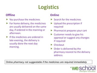 Logistics
Offline
 You purchase the medicines
 For home delivery, the medicines
are usually delivered on the same
day, if ordered in the morning or
afternoon.
 If the medicines are ordered in
late evening, the delivery is
usually done the next day
morning.
Online
 Search for the medicines
 Upload the prescription if
required
 Pharmacist prepares your cart
 Customer needs to give his
approval or suggest any changes
if required
 Checkout
 Order is delivered by the
pharmacy nearest to the delivery
address.
Online pharmacy not suggestable if the medicines are required immediately
 