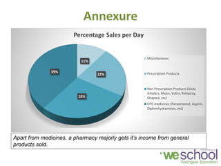 Annexure
11%
22%
28%
39%
Percentage Sales per Day
Miscellaneous
Prescription Products
Non Prescription Products (Vicks
Inhalers, Moov, Volini, Relispray,
Chaptex, etc)
OTC medicines (Paracetamol, Aspirin,
Diphenhydramines, etc)
Apart from medicines, a pharmacy majorly gets it’s income from general
products sold.
 