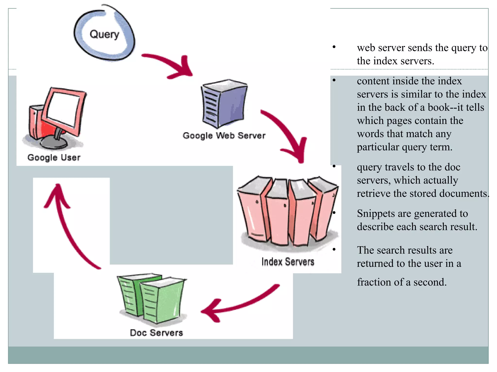 web server sends the query to the index servers.  content inside the index servers is similar to the index in the back of a book--it tells which pages contain the words that match any particular query term.  query travels to the doc servers, which actually retrieve the stored documents. Snippets are generated to describe each search result.  The search results are returned to the user in a fraction of a second.   