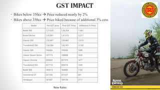 GST IMPACT
• Bikes below 350cc  Price reduced nearly by 2%
• Bikes above 350cc  Price hiked because of additional 3% cess
New Rates
 