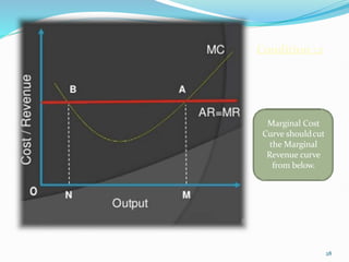 Condition :2
Marginal Cost
Curve shouldcut
the Marginal
Revenue curve
from below.
28
 