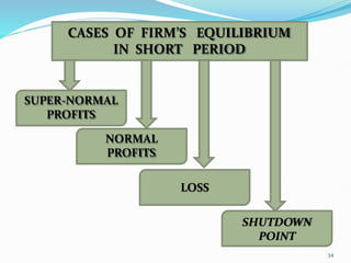 CASES OF FIRM’S EQUILIBRIUM
IN SHORT PERIOD
SUPER-NORMAL
PROFITS
NORMAL
PROFITS
LOSS
SHUTDOWN
POINT
34
 