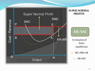 SUPER-NORMAL
PROFITS
In situationof
firm’s
equilibrium
(i) MC=MR=AR
(ii) AR>SAC
AR>SAC
35
 