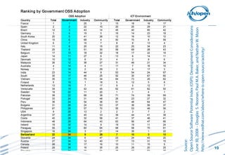 Ranking by Government OSS Adoption
                             OSS Adoption                               ICT Environment...