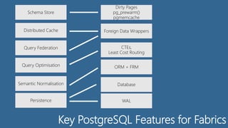 Key PostgreSQL Features for Fabrics
Schema Store
Distributed Cache
Query Federation
Query Optimisation
Semantic Normalisation
Dirty Pages
pg_prewarm()
pgmemcache
Persistence WAL
Database
CTEs,
Least Cost Routing
ORM + FRM
Foreign Data Wrappers
 