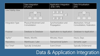 Data & Application Integration
Data Integration
(ETL/ELT)
Application Integration
(ESB / API)
Data Virtualisation
(DV)
Low Fidelity View
Integration Type Physical Movement and
Consolidation
Synchronization and
Propagation
Abstraction, Virtual
Consolidation, Federation
Purpose Database to Database Application to Application Database to Application
Agility* Weeks, Months Minutes, Hours Hours, Days
Repository Warehouse / Lake Transactional System Semantic Layer
Run Time* Typically Scheduled Event Driven Typically OnDemand
 