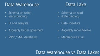 Data Warehouse vs Data Lakes
Data Warehouse Data Lake
• Schema on write
• (early binding)
• BI and analysts
• Arguably better governed.
• MPP / SMP databases
• Schema on read
• (Late binding)
• Data scientists
• Arguably more flexible
• MapReduce et al.
 