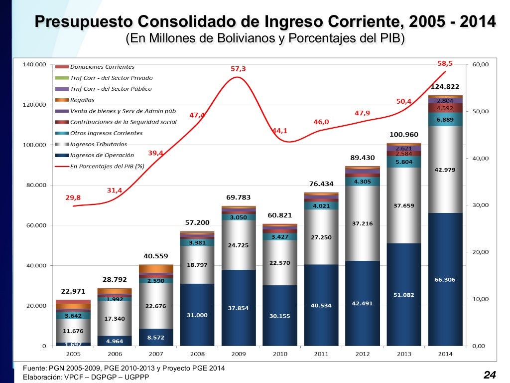 Presupuesto General del Estado 2014