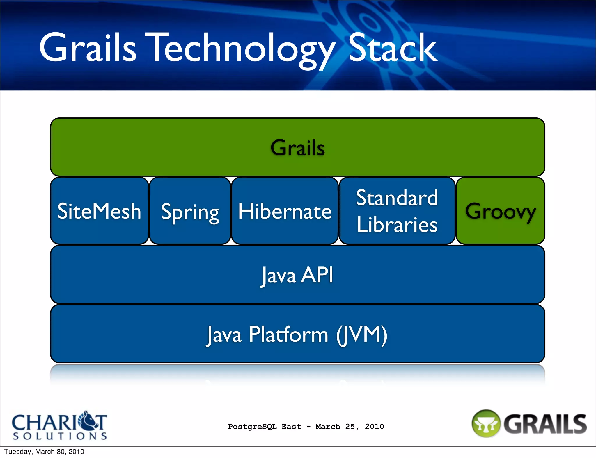 Grails Technology Stack Grails Standard SiteMesh Spring Hibernate Groovy Libraries Java API Java Platform (JVM) PostgreSQL East - March 25, 2010 Tuesday, March 30, 2010 