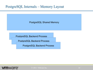 PostgreSQL Internals – Memory Layout



                 PostgreSQL Shared Memory




      PostgreSQL Backend Process

       PostgreSQL Backend Process

           PostgreSQL Backend Process




                   © 2011 VMware Inc        14
 