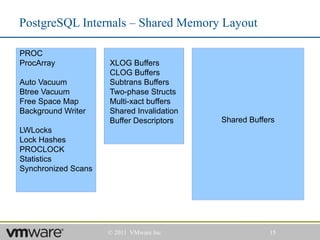 PostgreSQL Internals – Shared Memory Layout

PROC
ProcArray            XLOG Buffers
                     CLOG Buffers
Auto Vacuum          Subtrans Buffers
Btree Vacuum         Two-phase Structs
Free Space Map       Multi-xact buffers
Background Writer    Shared Invalidation
                     Buffer Descriptors    Shared Buffers
LWLocks
Lock Hashes
PROCLOCK
Statistics
Synchronized Scans




                     © 2011 VMware Inc                 15
 