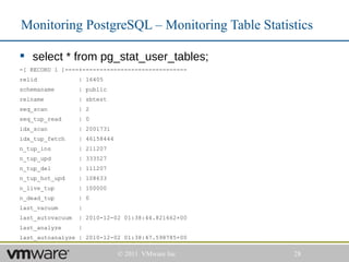 Monitoring PostgreSQL – Monitoring Table Statistics

 select * from pg_stat_user_tables;
-[ RECORD 1 ]----+------------------------------
relid             | 16405
schemaname        | public
relname           | sbtest
seq_scan          | 2
seq_tup_read      | 0
idx_scan          | 2001731
idx_tup_fetch     | 46158444
n_tup_ins         | 211207
n_tup_upd         | 333527
n_tup_del         | 111207
n_tup_hot_upd     | 108633
n_live_tup        | 100000
n_dead_tup        | 0
last_vacuum       |
last_autovacuum   | 2010-12-02 01:38:44.821662+00
last_analyze      |
last_autoanalyze | 2010-12-02 01:38:47.598785+00

                               © 2011 VMware Inc    28
 