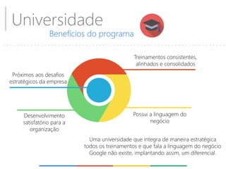 Universidade 
Benefícios do programa 
Uma universidade que integra de maneira estratégica todos os treinamentos e que fala a linguagem do negócio Google não existe, implantando assim, um diferencial. 
Treinamentos consistentes, alinhados e consolidados 
Possui a linguagem do negócio 
Próximos aos desafios estratégicos da empresa 
Desenvolvimento satisfatório para a organização  