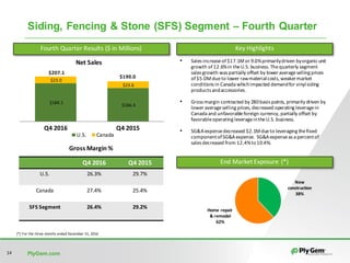 PlyGem.com14
Siding, Fencing & Stone (SFS) Segment – Fourth Quarter
Fourth	Quarter	Results	($	in	Millions)
$184.1	
$166.4	
$23.0	
$23.6	
Q4	2016 Q4	2015
Net	Sales
U.S. Canada
$190.0
$207.1
Gross	Margin	%
Q4	2016 Q4	2015
U.S. 26.3% 29.7%
Canada 27.4% 25.4%
SFS	Segment 26.4% 29.2%
(*)	For	the	three	months	ended	December	31,	2016
Key	Highlights
• Sales	increase	of	$17.1M	or	9.0%	primarily	driven	by	organic	unit	
growth	of	12.6%	in	the	U.S.	business.	The	quarterly	segment	
sales	growth	was	partially	offset	by	lower	average	selling	prices	
of	$5.0M	due	to	lower	raw	material	costs,	weaker	market	
conditions	in	Canada	which	impacted	demand	for	vinyl	siding	
products	and	accessories.
• Gross	margin	contracted by	280	basis	points,	primarily	driven	by	
lower	average	selling	prices,	decreased	operating	leverage	in	
Canada	and	unfavorable	foreign	currency,	partially	offset	by	
favorable	operating	leverage	in	the	U.S.	business.	
• SG&A	expense	decreased	$2.1M	due	to	leveraging	the	fixed	
component	of	SG&A	expense.		SG&A	expense	as	a	percent	of	
sales	decreased	from	12.4%	to	10.4%.
End	Market	Exposure	(*)
New	
construction
38%
Home	repair	
&	remodel
62%
 