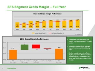 PlyGem.com17
SFS Segment Gross Margin – Full Year
28.4%
29.3%
3.… 0.3%
4.6
%
20.0%
25.0%
30.0%
35.0%
2015	
Gross	Margin
Commodity	Costs	/	
Mfg.	Leverage
Selling	Price	/	
Product	Mix
Unfavorable	FX	/	Other 2016	
Gross	Margin
2016	Gross	Margin	Performance • Commodity	cost	favorability	due	
mainly	from	aluminum	and	PVC	resin	
costs.
• Improved	manufacturing	leverage	
due	to	increase	is	units	sold	during	
2016.
• Selling	price/product	mix	reflects	a	
higher	proportion	of	metal	products	
sold	during	2016	compared	to	the	
prior	year	which	carry	a	lower	gross	
margin.
20.4%	 18.4%	 25.9%	 25.7%	 24.8%	 27.4%	 26.8%	 26.1%	 28.4%	 29.3%	
.5208
.6200
.5288
.6458
.6971 .6975 .7134 .7534
.7250
.7617
2007 2008 2009 2010 2011 2012 2013 2014 2015 2016
Historical	Gross	Margin	Performance
Annual	Gross	Profit	 % PVC	Resin	 Price/lbs	(*)
 