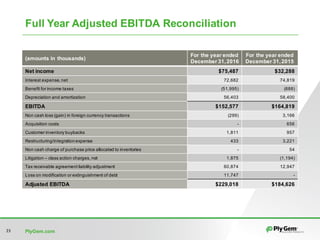 PlyGem.com23
Full Year Adjusted EBITDA Reconciliation
(amounts in thousands)
For the year ended
December 31,2016
For the year ended
December 31,2015
Net income $75,487 $32,288
Interest expense, net 72,682 74,819
Benefit for income taxes (51,995) (688)
Depreciation and amortization 56,403 58,400
EBITDA $152,577 $164,819
Non cash loss (gain) in foreign currency transactions (299) 3,166
Acquisition costs - 656
Customer inventory buybacks 1,811 957
Restructuring/integrationexpense 433 3,221
Non cash charge of purchase price allocated to inventories - 54
Litigation – class action charges, net 1,875 (1,194)
Tax receivable agreement liability adjustment 60,874 12,947
Loss on modification or extinguishment of debt 11,747 -
Adjusted EBITDA $229,018 $184,626
 