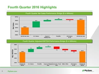 PlyGem.com6
Fourth Quarter 2016 Highlights
Fourth Quarter Net Sales Performance Bridge ($ in Millions)
$462.3	
3.1	
$430.5	
25.4	
5.5	
4.0	
$400.0	
$415.0	
$430.0	
$445.0	
$460.0	
$475.0	
Q4	2015	Net	Sales U.S.	Volume Impact	of	
Shipping	Days
Price/Mix CAD	Volume	
&	F/X
Q4	2016	Net	Sales
Net	Sales
Fourth Quarter Adjusted EBITDA Performance Bridge ($ in Millions)
$44.9	
5.1	
2.9	
2.6	$43.2	
7.2	
4.0	
1.1	
$20.0	
$30.0	
$40.0	
$50.0	
$60.0	
Q4	2015	Adj	
EBITDA
U.S.	Volume Price/Mix Impact	of	Shipping	
Days
Conversion	/	Fixed	
Costs
SG&A	/	Other CAD	Volume
&	F/X
Q4	2016	Adj	
EBITDA
Adj.	EBITDA
 