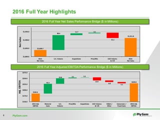 PlyGem.com8
2016 Full Year Highlights
2016 Full Year Net Sales Performance Bridge ($ in Millions)
$1,911.8	
31.1	
$1,839.7	
88.4	
11.7	 3.1	
$1,800.0	
$1,850.0	
$1,900.0	
$1,950.0	
2015	
Net	Sales
U.S.	Volume Acquisitions Price/Mix CAD	Volume
&	F/X
2016	
Net	Sales
Net	Sales
2016 Full Year Adjusted EBITDA Performance Bridge ($ in Millions)
$229.0	13.9	
6.8	
5.1	
$184.6	
42.3	
23.8	 3.1	 1.0	
$150.0	
$175.0	
$200.0	
$225.0	
$250.0	
$275.0	
2015	Adj.	
EBITDA
Material	
Costs
U.S.	
Volume
Price/Mix Acquisitions CAD	Volume
&	F/X
SG&A	/	
Other
Conversion	/	
Fixed	Costs
2016	Adj.	
EBITDA
Adj.	EBITDA
 