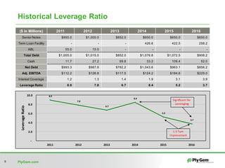 PlyGem.com9
($ in Millions) 2011 2012 2013 2014 2015 2016
Senior Notes $950.0 $1,000.0 $852.0 $650.0 $650.0 $650.0
Term Loan Facility - - - 426.8 422.5 258.2
ABL 55.0 15.0 - - - -
Total Debt $1,005.0 $1,015.0 $852.0 $1,076.8 $1,072.5 $908.2
Cash 11.7 27.2 69.8 33.2 109.4 52.0
Net Debt $993.3 $987.8 $782.2 $1,043.6 $963.1 $856.2
Adj. EBITDA $112.2 $126.8 $117.5 $124.2 $184.6 $229.0
Interest Coverage 1.2 1.3 1.4 1.9 3.1 3.9
Leverage Ratio 8.9 7.8 6.7 8.4 5.2 3.7
Historical Leverage Ratio
8.9	
7.8	
6.7	
8.4	
5.2	
3.7	
-
2.0	
4.0	
6.0	
8.0	
10.0	
2011 2012 2013 2014 2015 2016
Leverage	Ratio
1.5	Turn	
Improvement
Significant	De-
Leveraging
 