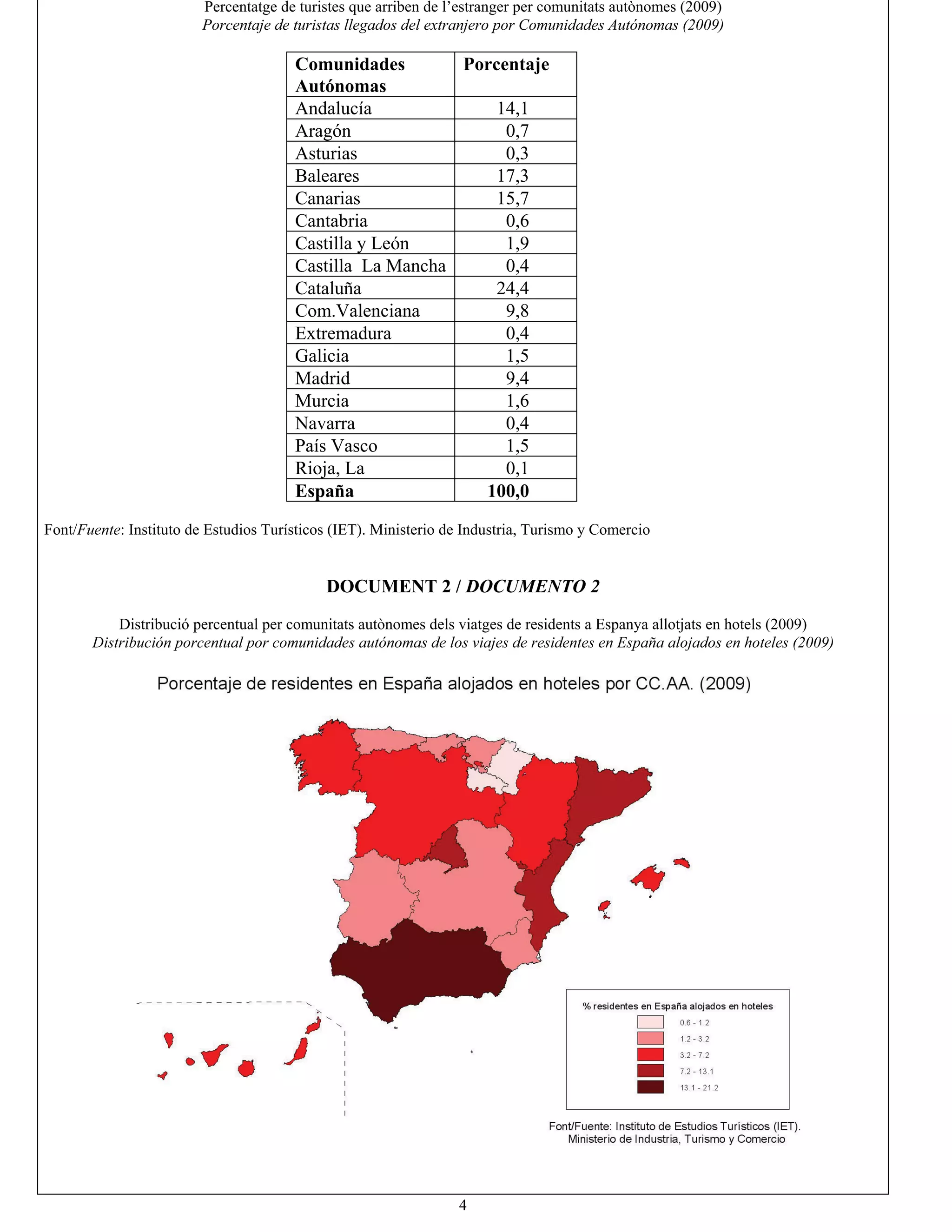 4
Percentatgedeturistesquearribendel’estrangerpercomunitatsautònomes(2009)
Porcentaje de turistas llegados delextranjero por Comunidades Autónomas (2009)
Comunidades
Autónomas
Porcentaje
Andalucía 14,1
Aragón 0,7
Asturias 0,3
Baleares 17,3
Canarias 15,7
Cantabria 0,6
CastillayLeón 1,9
Castilla LaMancha 0,4
Cataluña 24,4
Com.Valenciana 9,8
Extremadura 0,4
Galicia 1,5
Madrid 9,4
Murcia 1,6
Navarra 0,4
PaísVasco 1,5
Rioja,La 0,1
España 100,0
Font/Fuente: InstitutodeEstudiosTurísticos(IET).MinisteriodeIndustria,TurismoyComercio
DOCUMENT 2 /DOCUMENTO 2
DistribuciópercentualpercomunitatsautònomesdelsviatgesderesidentsaEspanyaallotjatsenhotels(2009)
Distribución porcentualpor comunidades autónomas de los viajes de residentes en España alojados en hoteles (2009)
 