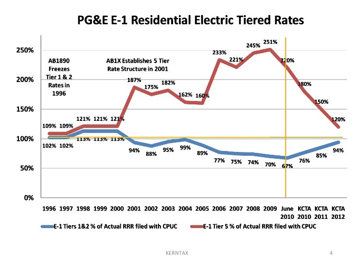 KernTax Presentation to KCBOS on PG&E Electric Rates 100309