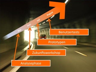 Benutzertests

               Prototypen

      Zukunftsworkshop

Analysephase
 