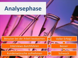 Analysephase



Benutzer bei der Arbeit beobachten   Voller Erfolg!

     Interviews durchführen             Besser

  Kundenwünsche aufnehmen              Schwach
 
