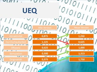 UEQ
                        Alte Version   Neue Version


   Attraktivität           0,875          1,250

Durchschaubarkeit          1,125          0,625

     Effizienz             0,625          1,000

   Stimulation             0,500          1,313

   Originalität            0,375          1,750
 