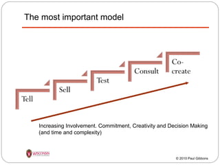 The most important model

Increasing Involvement. Commitment, Creativity and Decision Making
(and time and complexity)

© 2010 Paul Gibbons

 