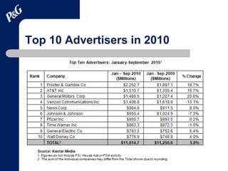 Procter Gamble Strategic Analysis