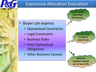 Buyer cannot express business rules