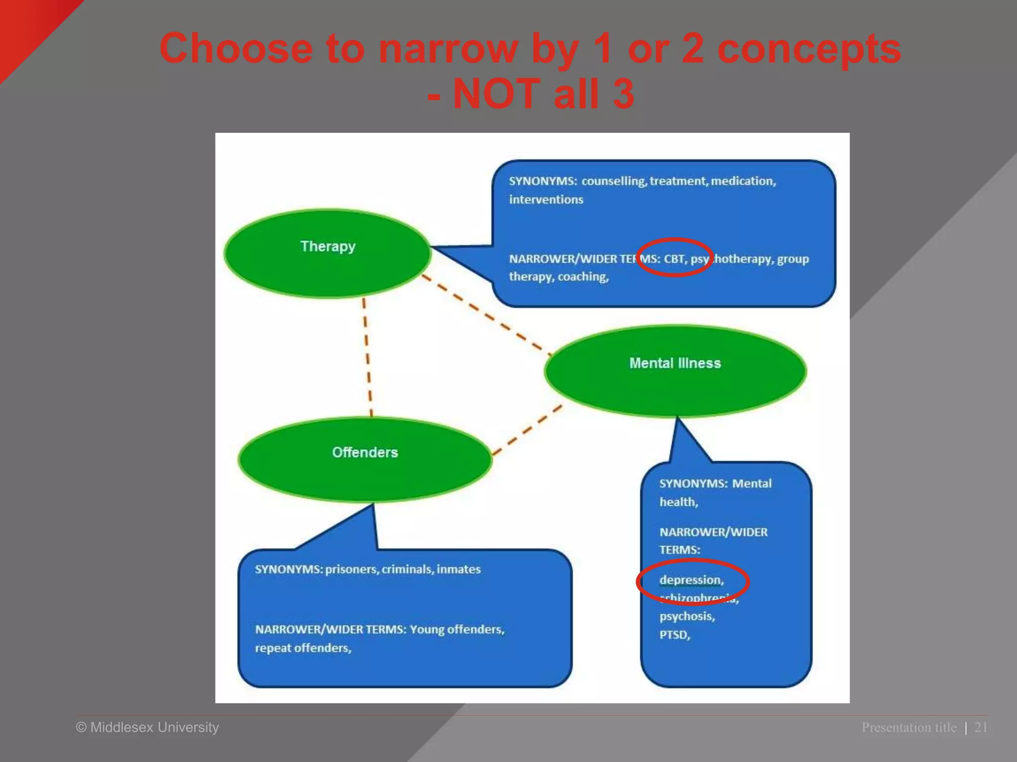 © Middlesex University
Choose to narrow by 1 or 2 concepts
- NOT all 3
Presentation title | 21
 