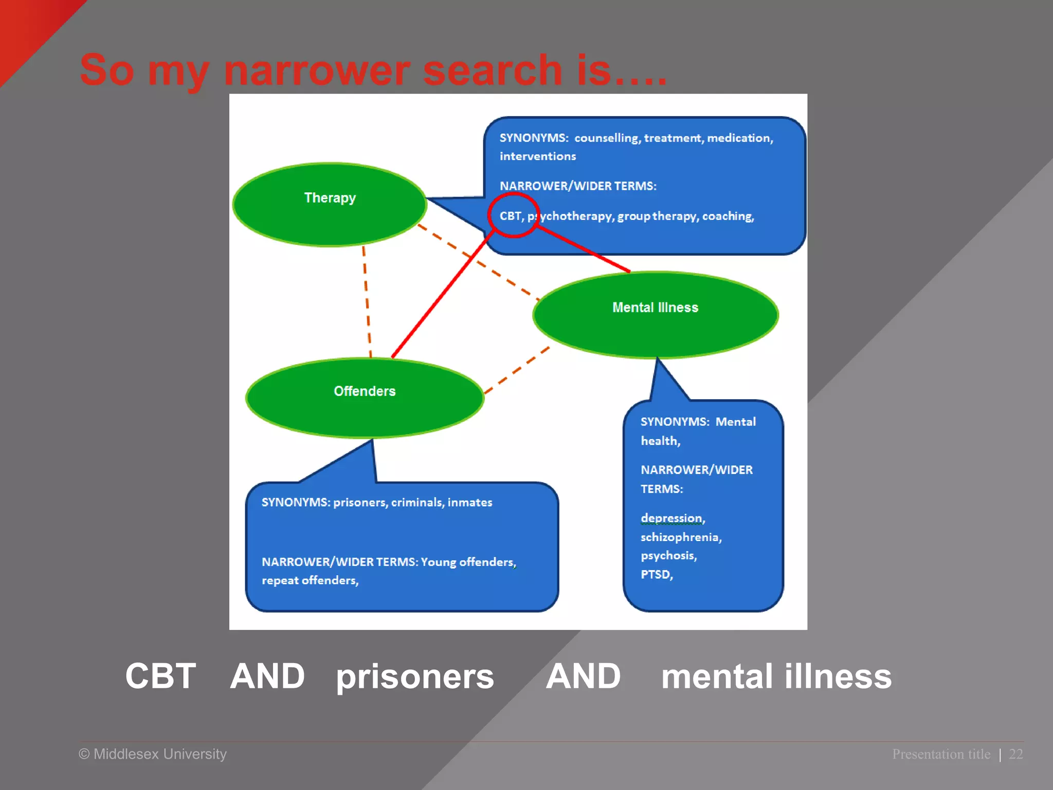 © Middlesex University
So my narrower search is….
Presentation title | 22
CBT AND prisoners AND mental illness
 