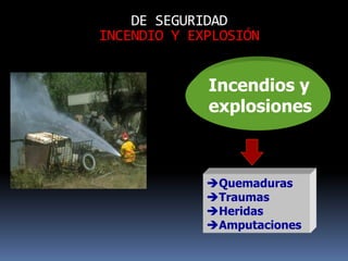DE SEGURIDAD
INCENDIO Y EXPLOSIÓN


             Incendios y
             explosiones



             Quemaduras
             Traumas
             Heridas
             Amputaciones
 