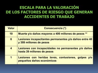 ESCALA PARA LA VALORACIÓN
DE LOS FACTORES DE RIESGO QUE GENERAN
        ACCIDENTES DE TRABAJO

Valor                      Consecuencia (*)

 10     Muerte y/o daños mayores a 400 millones de pesos **

 6      Lesiones incapacitantes permanentes y/o daños entre 40
        y 399 millones de pesos

 4      Lesiones con incapacidades no permanentes y/o daños
        hasta 39 millones de pesos

 1      Lesiones con heridas leves, contusiones, golpes y/o
        pequeños daños económicos
 