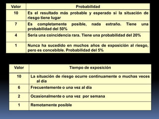Valor                              Probabilidad
 10      Es el resultado más probable y esperado si la situación de
         riesgo tiene lugar
 7       Es completamente        posible,   nada   extraño.   Tiene    una
         probabilidad del 50%
 4       Sería una coincidencia rara. Tiene una probabilidad del 20%

 1       Nunca ha sucedido en muchos años de exposición al riesgo,
         pero es concebible. Probabilidad del 5%



 Valor                          Tiempo de exposición

  10      La situación de riesgo ocurre continuamente o muchas veces
             al día
     6    Frecuentemente o una vez al día

     2    Ocasionalmente o una vez por semana

     1    Remotamente posible
 