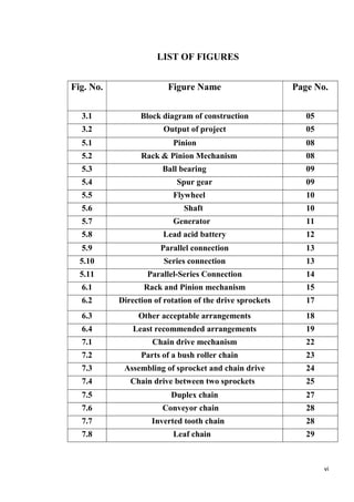 vi
LIST OF FIGURES
Fig. No. Figure Name Page No.
3.1 Block diagram of construction 05
3.2 Output of project 05
5.1 Pinion 08
5.2 Rack & Pinion Mechanism 08
5.3 Ball bearing 09
5.4 Spur gear 09
5.5 Flywheel 10
5.6 Shaft 10
5.7 Generator 11
5.8 Lead acid battery 12
5.9 Parallel connection 13
5.10 Series connection 13
5.11 Parallel-Series Connection 14
6.1 Rack and Pinion mechanism 15
6.2 Direction of rotation of the drive sprockets 17
6.3 Other acceptable arrangements 18
6.4 Least recommended arrangements 19
7.1 Chain drive mechanism 22
7.2 Parts of a bush roller chain 23
7.3 Assembling of sprocket and chain drive 24
7.4 Chain drive between two sprockets 25
7.5 Duplex chain 27
7.6 Conveyor chain 28
7.7 Inverted tooth chain 28
7.8 Leaf chain 29
 