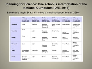 Planning for Science: One school’s interpretation of the
National Curriculum (DfE, 2013)
Electricity is taught 3x Y2, Y4, Y6 via a ‘spiral curriculum’ Bruner (1960)
 