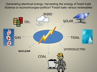 WIND
SOLAR
TIDAL
HYDROELECTRIC
COAL
GAS
OIL
NUCLEAR
Generating electrical energy: harvesting the energy of fossil fuels
Science or economics/geo-politics? Fossil fuels versus renewables
 