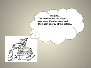 Imagine…
The marbles on the slope
represent the electrons and
they gain energy at the battery.
36
 