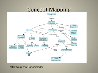 Concept Mapping
https://msu.edu/~luckie/ctools/
 