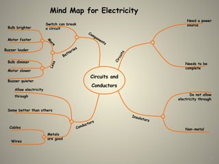 Mind Map for Electricity
Circuits and
Conductors
Circuits
Insulators
Do not allow
electricity through
Non-metal
Needs to be
complete
Need a power
source
Components
Conductors
Allow electricity
through
Some better than others
Metals
are good
Cables
Wires
Switch can break
a circuit
M
oreLess
Buzzer quieter
Motor slower
Bulb dimmer
Buzzer louder
Motor faster
Bulb brighter
Batteries
7
 