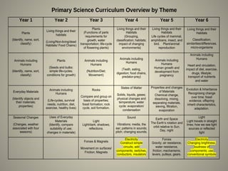 Primary Science Curriculum Overview by Theme
Year 1 Year 2 Year 3 Year 4 Year 5 Year 6
Plants
(Identify, name, sort,
classify)
Living things and their
habitats
(Living/Non-living/dead
Habitats/ Food Chains)
Plants
(Functions of parts
requirements for
growth, water
transportation; life-cycle
of flowering plants)
Living things and their
Habitats
(Grouping,
classification; habitats;
impact of changing
environments)
Living things and their
Habitats
Life cycles of mammal,
amphibians, insect, and
bird. Plant/animal
reproduction
Living things and their
Habitats
Classification;
similarities/differences,
micro-organisms
Animals including
Humans
(Identify, name, sort,
classify)
Plants
(Seeds and bulbs:
simple life-cycles;
conditions for growth)
Animals including
Humans
(Nutrition/Diet;
Movement)
Animals including
Humans
(Teeth, eating,
digestion; food chains,
predator-prey)
Animals including
Humans
Human growth and
development from
pregnancy
Animals including
Humans
Heart and circulation,
impact of diet, exercise,
drugs, lifestyle;
transport of nutrients
and water
Everyday Materials
(Identify objects and
their materials;
properties)
Animals including
Humans
(Life-cycles, survival
needs, nutrition, diet,
exercise, healthy lives)
Rocks
Compare and group on
basis of properties;
fossil formation; rock
cycle, soil formation.
States of Matter
Solids, liquids, gases;
physical changes and
temperature; water
cycle: evaporation/
condensation
Properties and changes
of Materials
Chemical change,
dissolving, mixing,
separating materials,
sieving, filtration,
evaporation
Evolution & Inheritance
Recognising change
over time; fossil
evidence; offspring
inherit characteristics,
adaptation.
Seasonal Changes
(Changes, weather
associated with four
seasons)
Uses of Everyday
Materials
(Identify, compare
suitability of use;
changes in materials)
Light
Light/dark; shadows;
reflections.
Sound
Vibrations; media, the
ear; patterns in sounds;
pitch; changing sounds;
Earth and Space
The Earth’s rotation and
orbit relative to Sun.
Day, night
Light
Light travels in straight
lines; how we see light
sources or reflected
light
Forces & Magnets
Movement on surfaces/
Friction; Magnets
Electricity
Construct simple
circuits; add
components, switches,
conductors, insulators
Forces
Gravity; air resistance,
water resistance,
friction; mechanisms;
levers, pulleys, gears.
Electricity
Changing brightness,
loudness of
components; use
conventional symbols
 