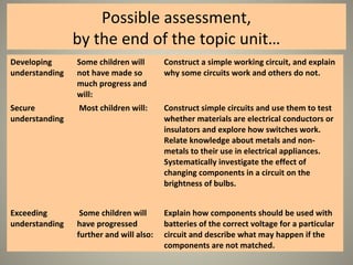 Possible assessment,
by the end of the topic unit…
Developing 
understanding
Some children will 
not have made so 
much progress and 
will: 
Construct a simple working circuit, and explain 
why some circuits work and others do not. 
Secure 
understanding
 Most children will:  Construct simple circuits and use them to test 
whether materials are electrical conductors or 
insulators and explore how switches work. 
Relate knowledge about metals and non-
metals to their use in electrical appliances.
Systematically investigate the effect of 
changing components in a circuit on the 
brightness of bulbs. 
Exceeding 
understanding
 Some children will 
have progressed 
further and will also: 
Explain how components should be used with 
batteries of the correct voltage for a particular 
circuit and describe what may happen if the 
components are not matched.
 