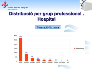 Distribució per grup professional .
             Hospital
                                                         Formació Externa

  3000
          2760

  2500


  2000


  1500                                                                                                                                               Hores formació


  1000                    875


  500                                      400
                                                           228
                                                                          123               130
                                                                                                            20                6              2
    0
         Facultatius   Infermers/res   Administratius   Tècnics esp.   Altres assist.   Fac. Residents   Emporhotel   Auxiliar infermeria   Altres
 