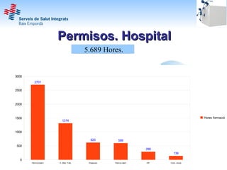 Permisos. Hospital
                                         5.689 Hores.


3000
         2701

2500



2000



1500                                                                                        Hores formació
                          1314


1000

                                           620           599
500
                                                                      290
                                                                               139

  0
       Permís Extern   H. Efect. Treb.    Rotacions   Permís intern   PIF   Form. inicial
 