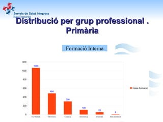 Distribució per grup professional .
             Primària

                                           Formació Interna

 1200
           1065

 1000


 800


 600                                                                                                        Hores formació
                            484

 400
                                           300

 200
                                                          109
                                                                           53
                                                                                              8
   0
        Fac. Residents   Infermers/res   Facultatius   Administratius   Emporhotel   Altres assistenciasl
 