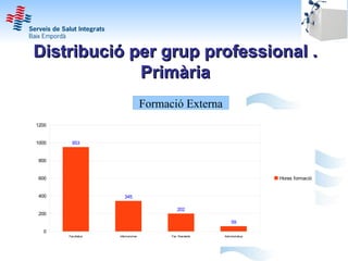 Distribució per grup professional .
             Primària
                                     Formació Externa
1200


1000     953


800


600                                                                          Hores formació


400                     345

                                               202
200
                                                                59
  0
       Facultatius   Infermers/res         Fac. Residents   Administratius
 