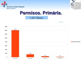 Permisos. Primària.
                              1.631 Hores.


1600

         1411
1400


1200


1000


800                                                                         Hores formació


600


400


200                          150
                                               51
                                                                18
  0
       Permís Extern      Permís intern   H. Efect. Treb.   Form. inicial
 